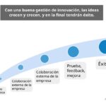 Fuentes de inspiración clave para la innovación en empresas