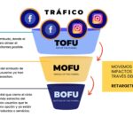 Funnel de ventas en redes sociales: qué es y sus beneficios