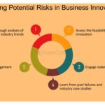 Gestión efectiva del riesgo en la innovación empresarial