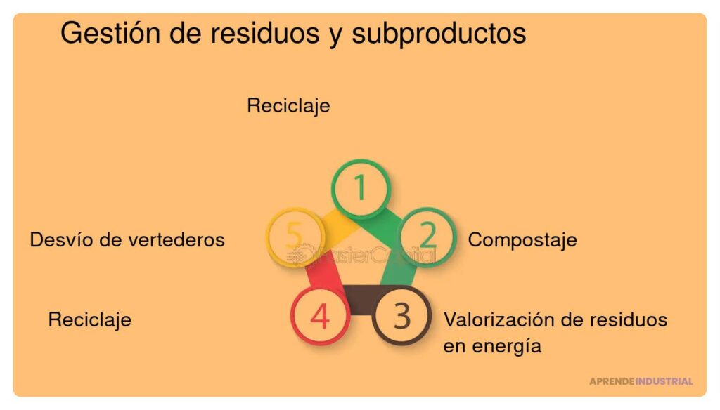 Gestión eficaz de residuos en tu emprendimiento: guía completa