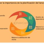 Gestionar expectativas en el lanzamiento del MVP: guía práctica