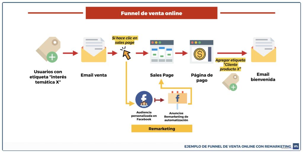 Guía completa: Cómo crear un embudo de conversión efectivo