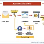 Guía completa: Cómo crear un embudo de conversión efectivo