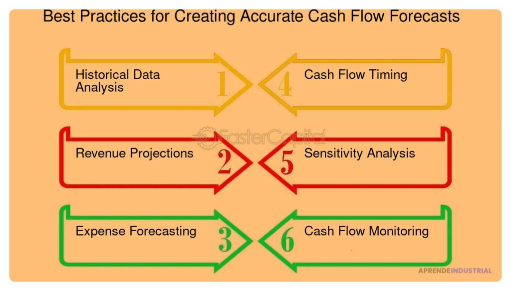 Guía completa para hacer un forecast financiero efectivo y preciso