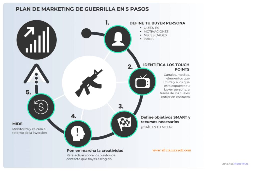 Guía completa para implementar estrategias de marketing guerrilla