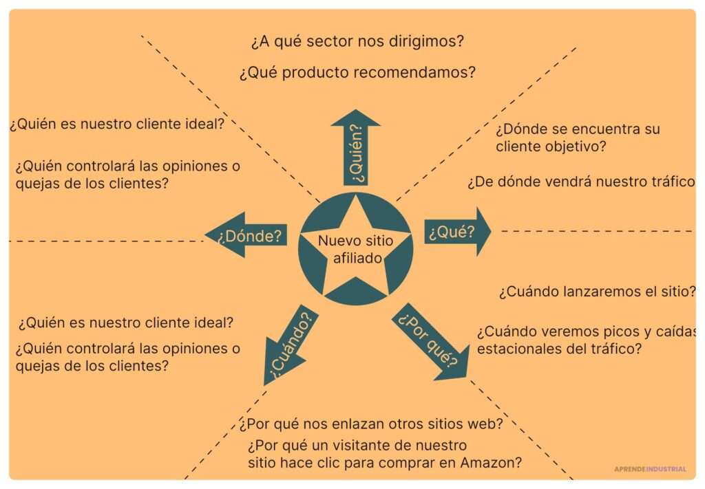 Guía completa para llevar a cabo una lluvia de ideas creativa