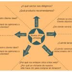 Guía completa para llevar a cabo una lluvia de ideas creativa