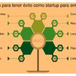 Guía completa para pivotar estratégicamente tu startup al éxito