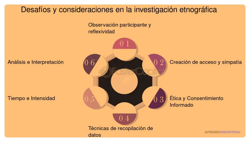 Guía completa para realizar una investigación etnográfica efectiva