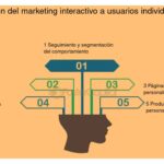 Guía efectiva para realizar marketing interactivo exitosamente