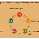 Guía para implementar un programa de lealtad exitoso