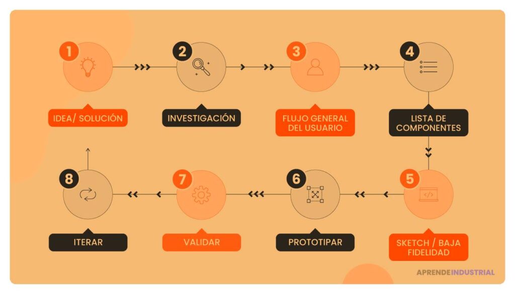 Guía sobre prototipos de flujo: qué son y cuándo usarlos