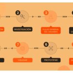 Guía sobre prototipos de flujo: qué son y cuándo usarlos