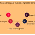 Hoja de ruta financiera para atraer inversores eficazmente