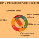 Identificación eficaz de características de inversores potenciales