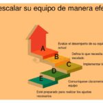 Identificando líderes en tu equipo para mejorar la escalabilidad