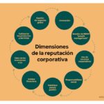 Impacto de la cultura empresarial en la reputación de marca