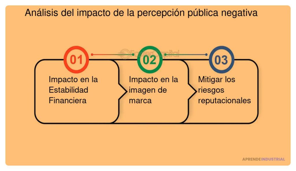 Impacto de la percepción pública en la búsqueda de inversión