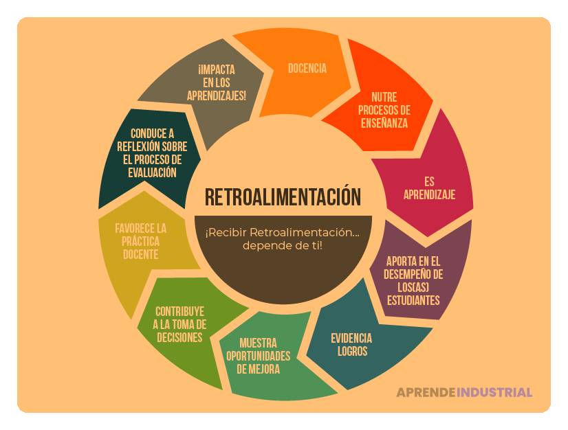 Impacto de la retroalimentación en la innovación y su relevancia