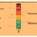 Impacto de las tendencias en el comportamiento del consumidor