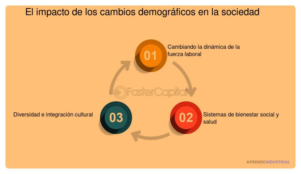 Impacto de los cambios demográficos en los mercados objetivo