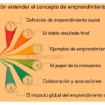 Impacto de políticas públicas en emprendimientos sostenibles