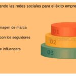 Impacto de redes sociales en financiamiento de startups