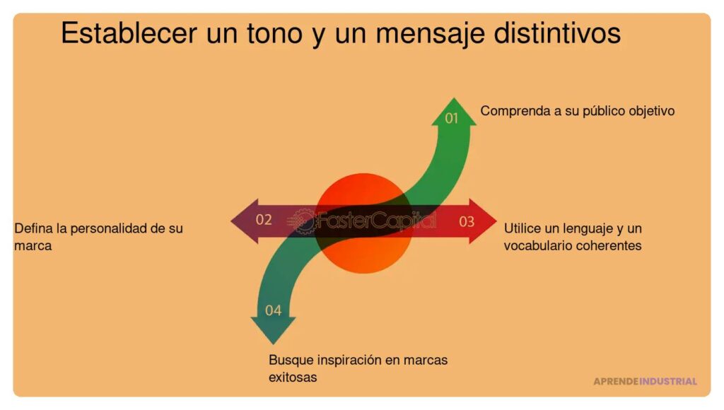 Impacto del branding en el éxito de un MVP en el mercado