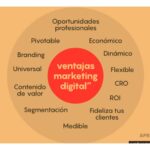 Impacto del branding en ventas: Qué efectos tiene realmente