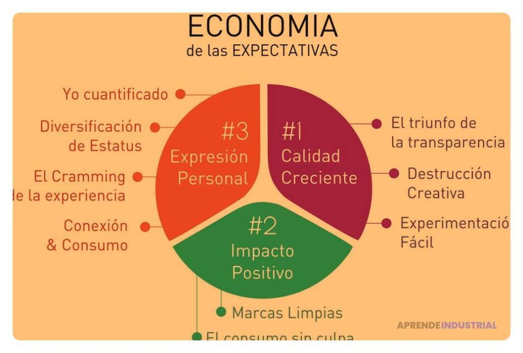 Impacto del cambio de hábitos de consumo en la innovación