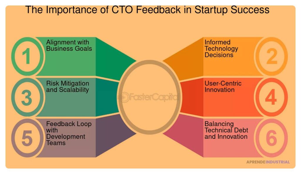 Impacto del feedback en el desarrollo tecnológico de startups