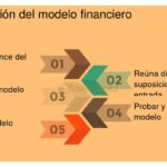 Impacto del modelo de negocio en la financiación empresarial