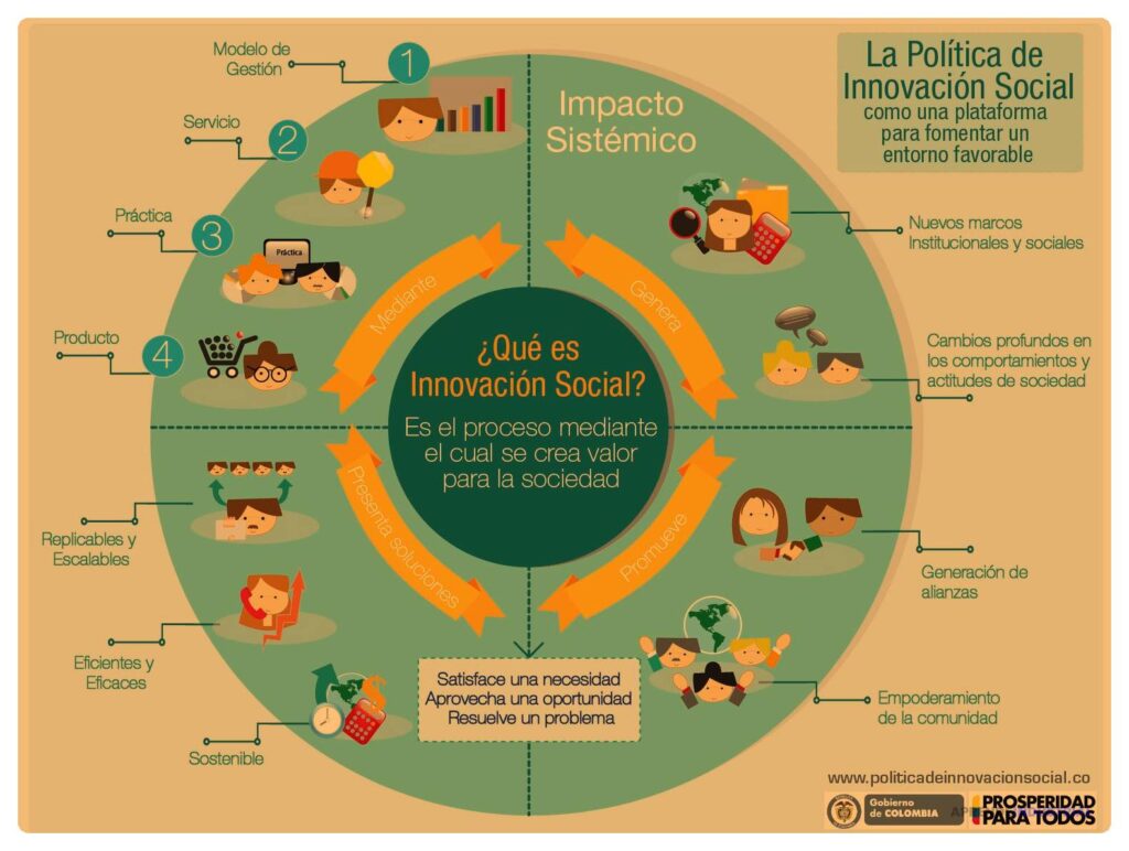 Impacto social de la innovación en las comunidades actuales