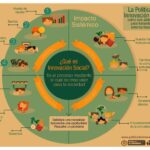 Impacto social de la innovación en las comunidades actuales