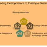 Implementación de la sostenibilidad en el prototipado eficaz