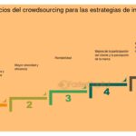 Implementación del crowdsourcing en la innovación efectiva