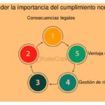 Implicaciones del cumplimiento normativo en la sociedad actual