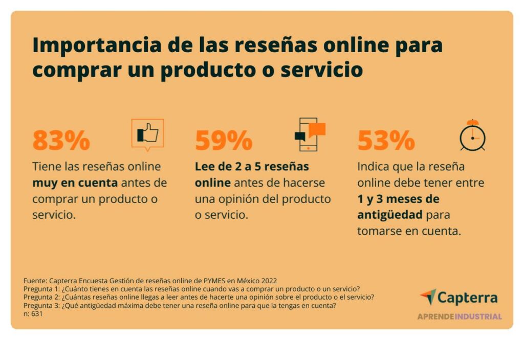 Importancia de las reseñas de productos en línea para consumidores