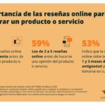 Importancia de las reseñas de productos en línea para consumidores