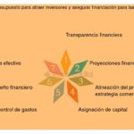 Importancia de un presupuesto claro para atraer inversiones