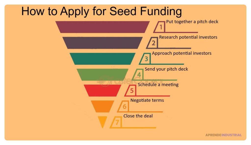 Importancia del 'seed funding': todo lo que necesitas saber