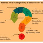 Impulsar la innovación mediante resultados de investigaciones