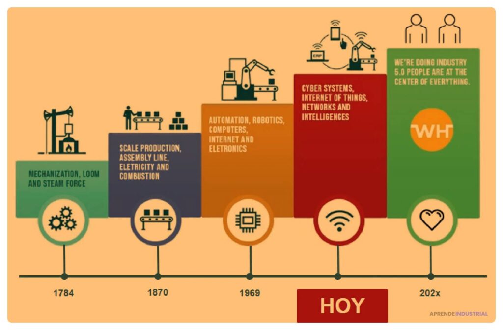 Industrias transformadas por la innovación: análisis actual