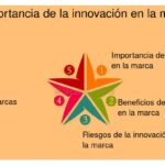 Innovación: clave para construir marcas efectivas y duraderas