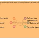 Interpretando los resultados del análisis de competencia eficazmente