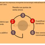 Inversión en dispositivos emergentes: construyendo un caso sólido