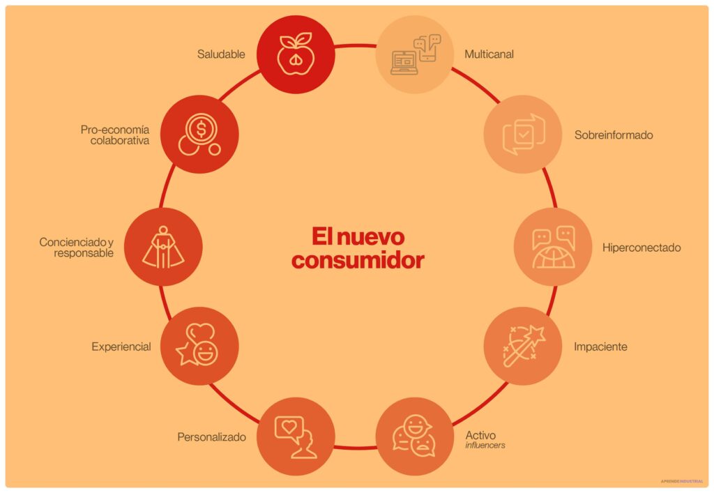 La experiencia del consumidor en la búsqueda de inversión