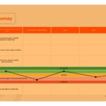 La interacción del MVP con el customer journey