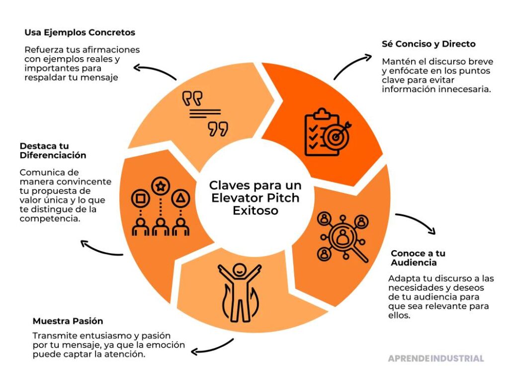 La Pasión: Clave para un Pitch Exitoso y Persuasivo