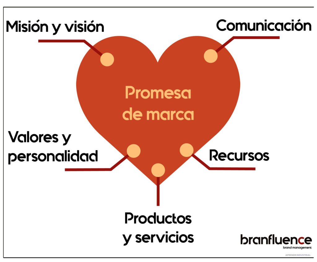 La promesa de marca: definición y comunicación eficaz